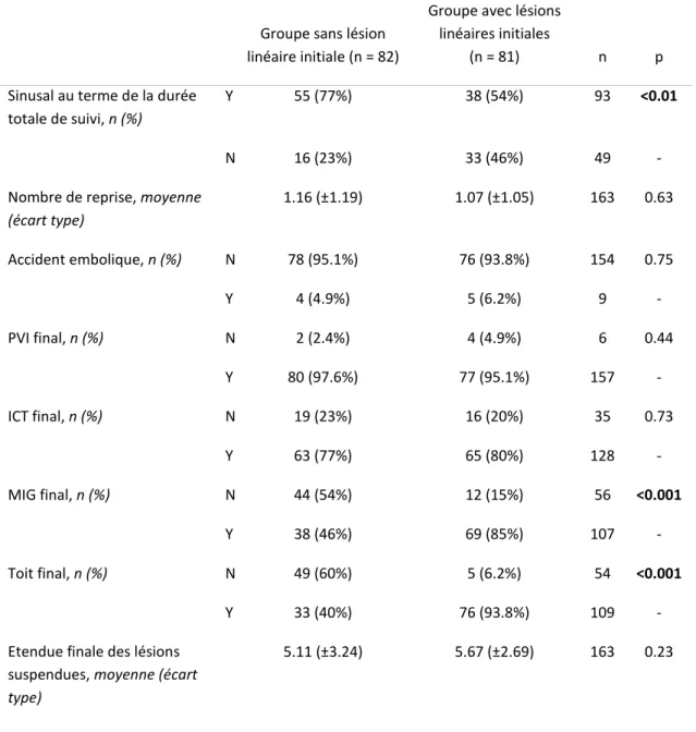 Table 4 : caractéristiques des patients ayant un rythme sinusal au terme de la durée totale de suivi 