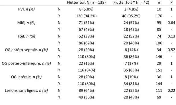 Table 13 : lésions et flutter périmitral 