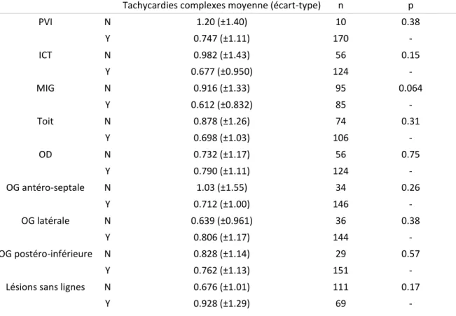 Table 15 : lésions et tachycardies complexes 