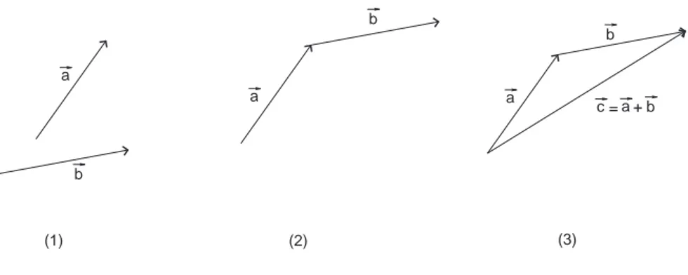 Fig. 7 Principe de l'addition vectorielle.
