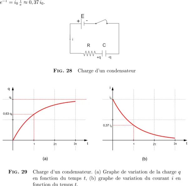 Fig. 28 Charge d'un condensateur