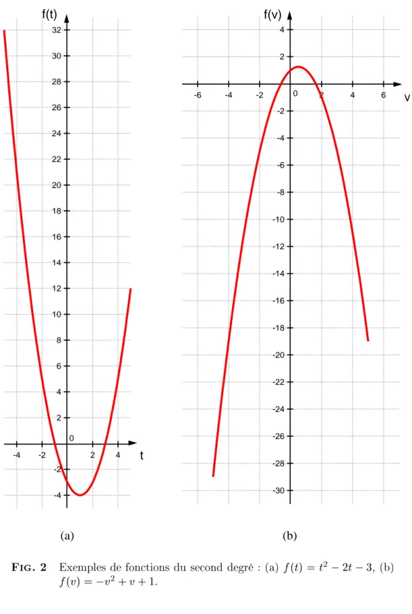 Fig. 2 Exemples de fonctions du second degré : (a) f (t) = t 2