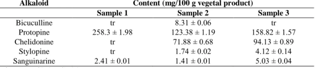 Table II  The isoquinoline alkaloids content of F. officinalis aerial parts  Alkaloid  Content (mg/100 g vegetal product) 