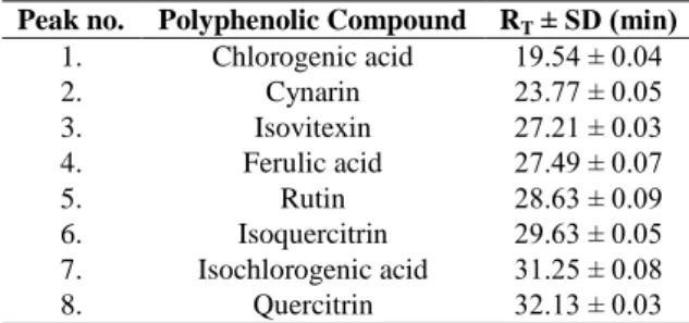 Table IV  Retention times (R T ) of polyphenolic compounds  (min)  Peak no.  Polyphenolic Compound  R T  ± SD (min) 