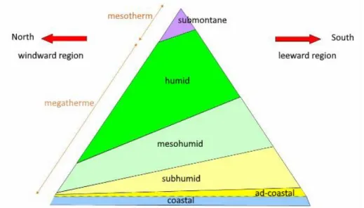 Figure 4: Summary of the main types of habitat observed on Mayotte based on orientation,  temperature and altitude (Boullet, 2016)