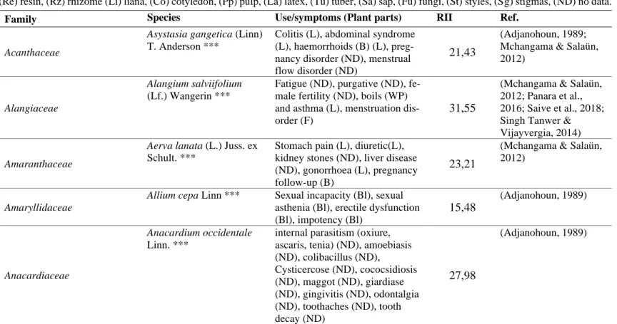 Table 1: List of plants mentioned in the literature linked to traditional practices. The different species were verified using the MPNS database  (Kew, 2019) and the INPN database (MNHN, 2019)