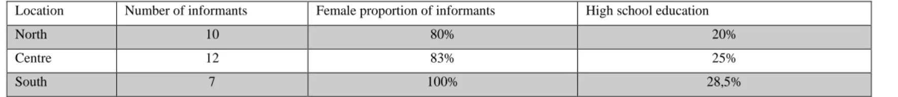 Table 3: Informant data (n=29). 