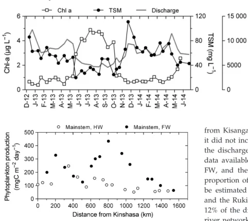 Fig. 8 Variation of discharge (m 3 s 1 ), total suspended matter (TSM, mg L 1 ) and chlorophyll a (lg L 1 ) in the Congo River at Kisangani between December 2012 and June 2014.
