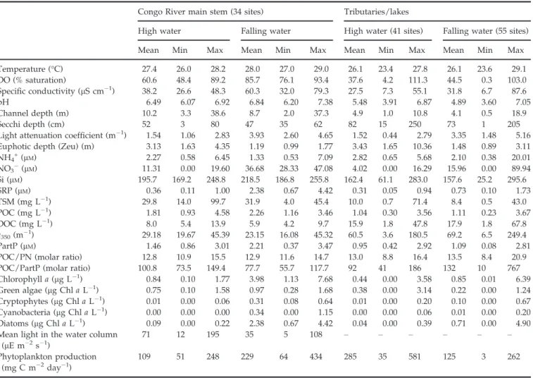 Table 1 Average values and range of the variables relevant to phytoplankton ecology, for the mainstem Congo River and tributaries during high water and low water conditions