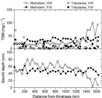 Fig. 3 Longitudinal variation of total suspended matter (TSM, mg L 1 ) and of Secchi depth (cm) in the Congo River mainstem and in the tributaries during the sampling campaigns of December 2013 (high water, HW) and June 2014 (falling water, FW).