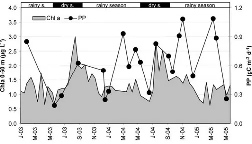 Table 1. Mean annual phytoplantonic primary production (gC.m –2 .y –1 ) in the East African Great Lakes.