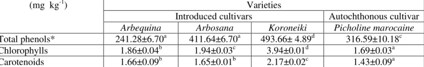 Table 2: Phenol and pigment (chlorophylls &amp; carotenoids) contents of the studied virgin olive oils produced  in oriental region of Morocco