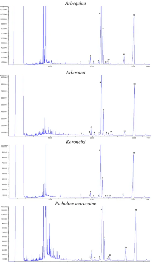 Figure  1:  GC-FID  chromatograms  of  phytosterol  components  detected  in  studied  virgin  olive  oil  samples