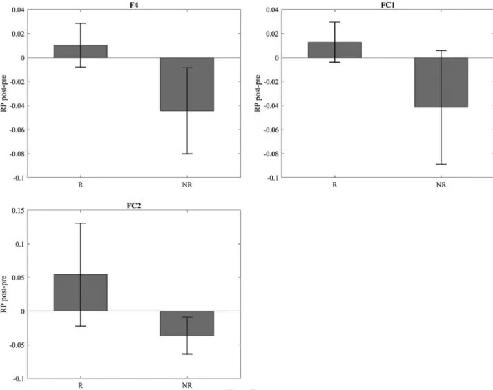 Fig. 3. Electrodes with higher difference in relative band power ( D RBP) between responders (R) and non-responders (NR) for the theta band