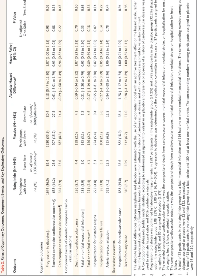 Table 2. Rates of Coprimary Outcomes, Component Events, and Key Exploratory Outcomes. OutcomeNateglinide (N = 4645)Placebo (N = 4661)Absolute Hazard Difference*Hazard Ratio†(95% CI)P Value Participants  with EventEvent RateParticipants  with EventEvent Rat