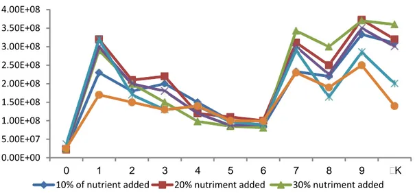 Fig. 3. Percentage of microorganisms that are not stained by PI