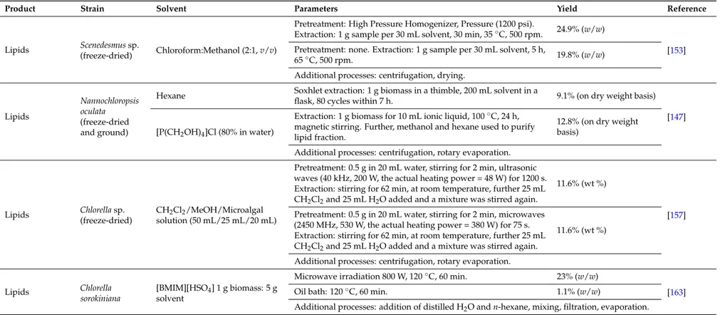 Table 1. Effect of different techniques, process parameters and solvents on lipid extraction yields from microalgal biomass.