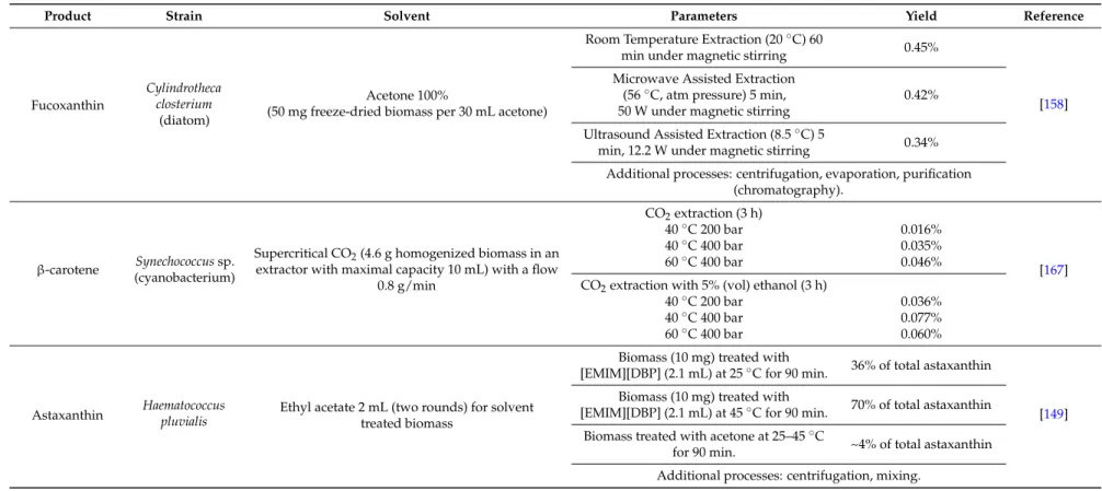 Table 2. Effect of different techniques, process parameters and solvents on carotenoid extraction yields from microalgal biomass.