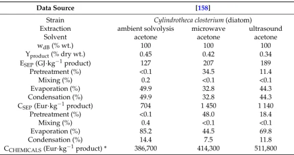 Table 4. Energy requirement, energy and production costs for fucoxanthin extraction.