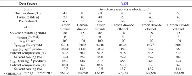 Table 5. Energy requirement, energy and production costs for β-carotene extraction.