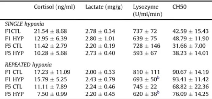 Fig. 4. Glucose response in the serum of Eurasian perch exposed to single or repeated hypoxia (n ¼ 3)