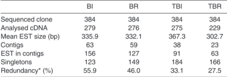 Table 2. General characteristics of the BI, BR, TBI and TBR libraries