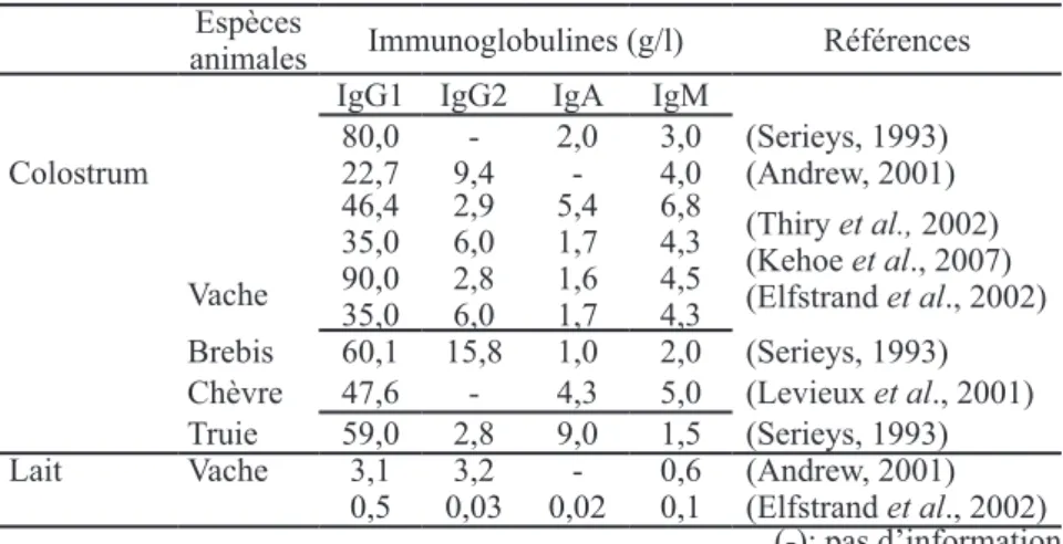 Tableau III : concentrations rapportées dans la littérature en différentes   hormones dans le colostrum et le lait de vache