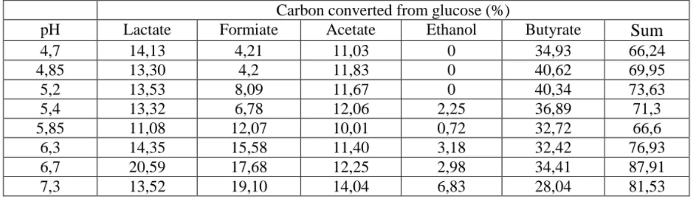 Table  2:  Metabolite  analysis  of  Clostridium  butyricum  CWBI1009  glucose  fermentation  at 