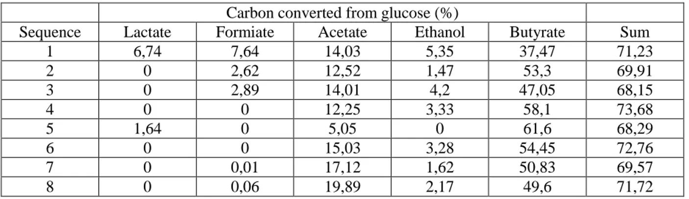 Table 3: Metabolite analysis of Clostridium butyricum CWBI1009 glucose fermentation in a  2.3 l sequenced-batch bioreactor