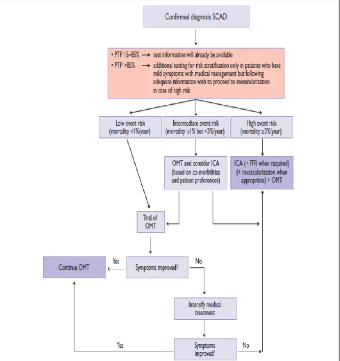 Figure 1. Prise en charge  de l’angor stable ( ICA = invasive coronary angiography,  OMT = optimal medical therapy, PTP = pré-test probability, SCAD = stable coronary  artery disease) selon l’ESC (7)