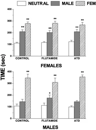 Fig. 2. Time spent in the compartment containing the estrous female versus the compartment containing the sexually active male versus the neutral compartment by prenatally Flutamide or perinatally ATD-treated males and females