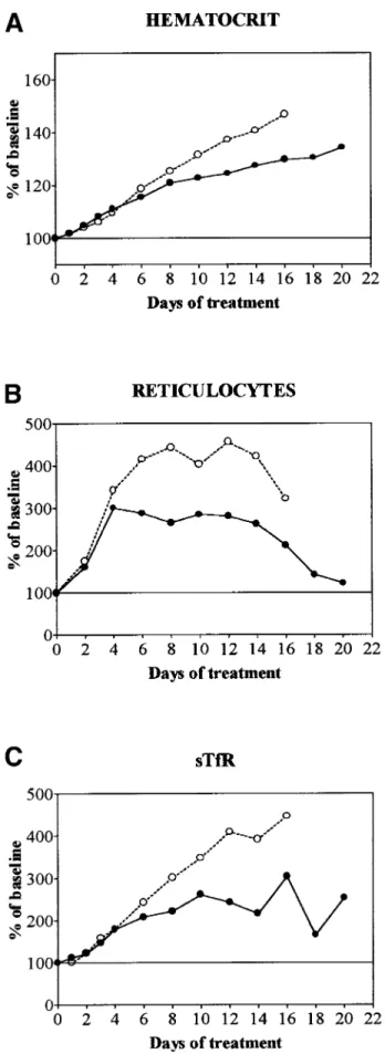 Fig 3. Evolution of Hct, absolute reticulocyte count, and sTfR during treatment with daily doses of 50 U rHuEpo in normal ( 䊉 ) or overloaded ( 䊊 ) rats