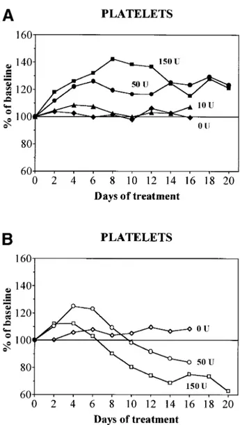 Fig 4. Evolution of platelet counts during treatment with daily doses of 0 (diamonds), 10 (triangles), 50 (circles), or 150 (squares) U rHuEpo