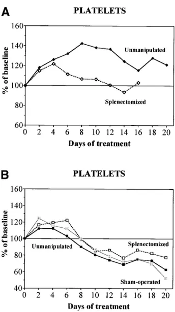 Fig 6. Evolution of platelet counts during treatment with daily doses of 150 U rHuEpo in unmanipulated (solid symbols),  sham-operated (shaded symbols), or splenectomized (open symbols) rats.