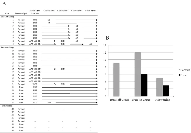 Figure 1. Brace changes and the relationship between pattern of gait and with or without brace at  discharge