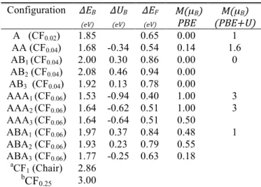 Table 2. PBE-PAW predicted binding energy per adatom (ΔE B ), formation energy (ΔE F ) and ΔU B 
