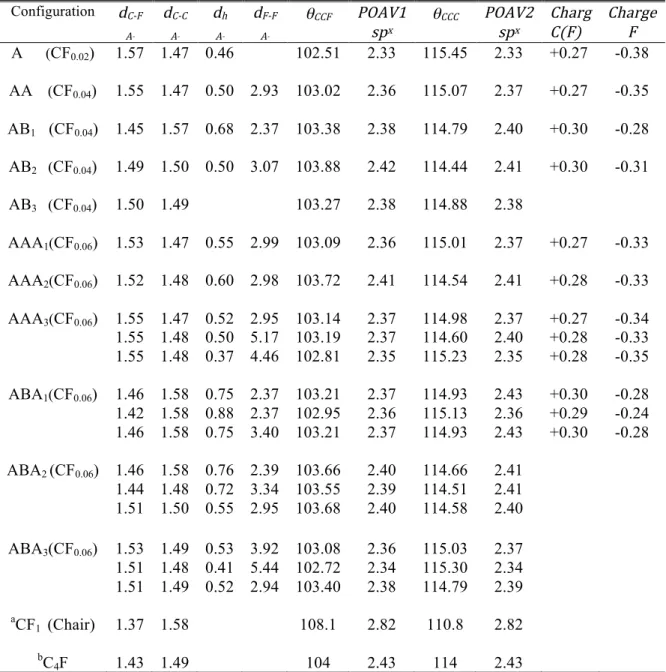 Table  3.  PBE-PAW  predicted  C(F)–F  (d C-F )  and  C(F)–C(NN)  bond  lengths  (d C-C ),  puckering  distance of C(F) atoms with respect to the initial position of graphene plane (d h ) in the z direction  and the distance between two fluorine adatoms (d