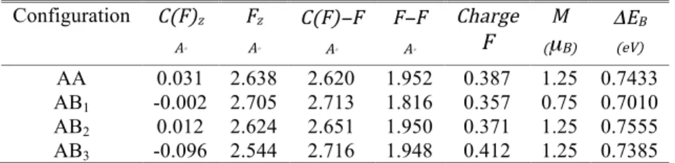 Table 4. Characterization of the ground state of an F 2  admolecule above different positions on  graphene (see Fig
