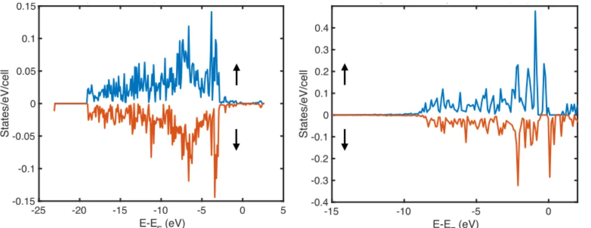 Fig. 5. (Color online) PBE+U predicted partial density of states (pDOS) of the majority (blue color)  and  minority  (red  color)  electrons  of  p x  (left  panel)  and  p z   orbitals  (right  panel)