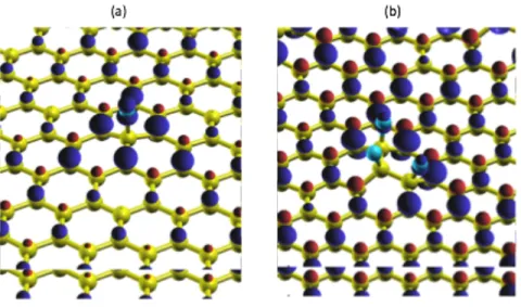 Fig. 6. (Color online) (a) Spin density isosurface of a single F adatom on graphene. Carbon atoms  are shown in yellow and fluorine atoms in blue