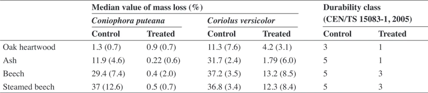 Table 4 shows the mass losses in the controls and  the treated specimens after 16 weeks of exposure to  Coniophora puteana and Coriolus versicolor