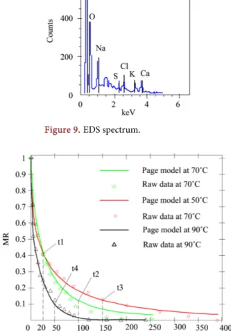 Figure 10. Predicted models of page for desorption (50˚C, 70˚C and 90˚C). 