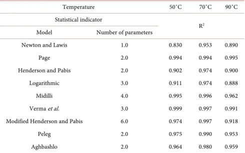 Table 5. Calculated parameters of page model for the desorption kinetics. 