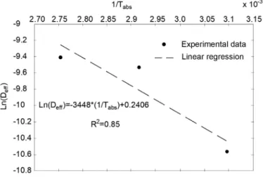 Table 6. Analysis of the drying performance of CS shellnut. 