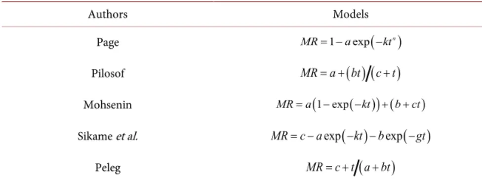 Table 2. Mathematical models used in drying kinetics. 