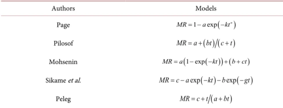 Table 2. Mathematical models used in drying kinetics. 