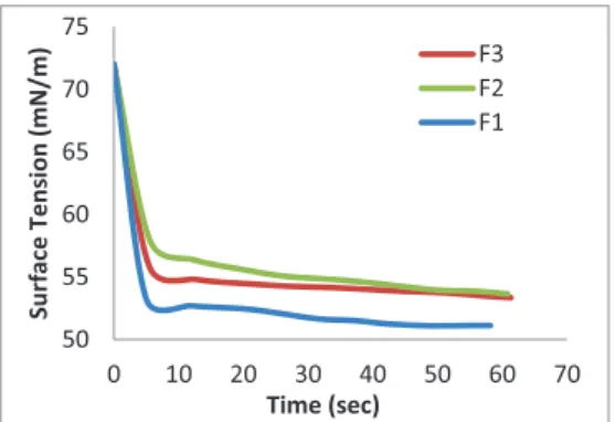 Figure 4 - Dynamic surface tension curves   for MFGM fractions 