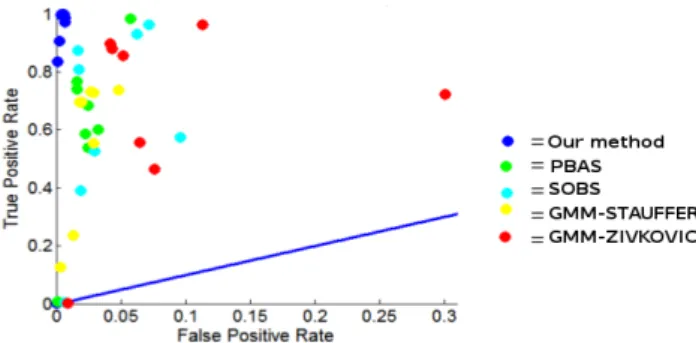 Fig. 4: Comparison of methods in the ROC space for all se- se-quences. Blue line represents the ROC curve of a classifier that guesses the class of the pixel randomly