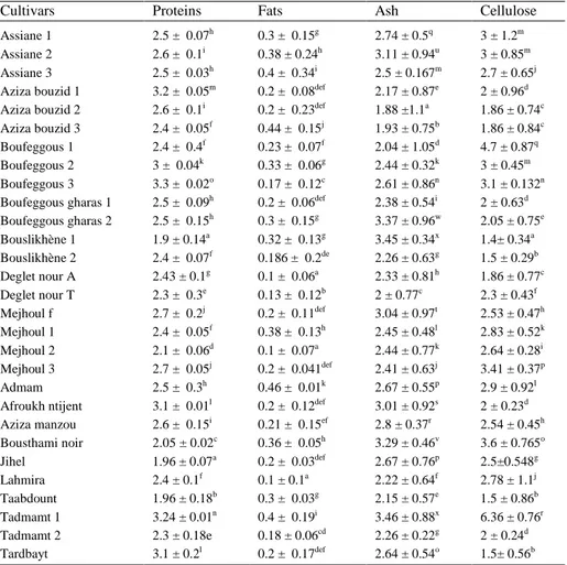 Table 2.  Approximate composition of date flesh (g/ 100g dry matter) * . 