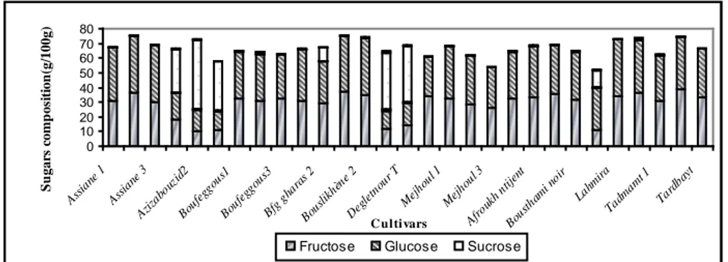 Fig. 1. Composition and amount of sugar of studied dates flesh. 